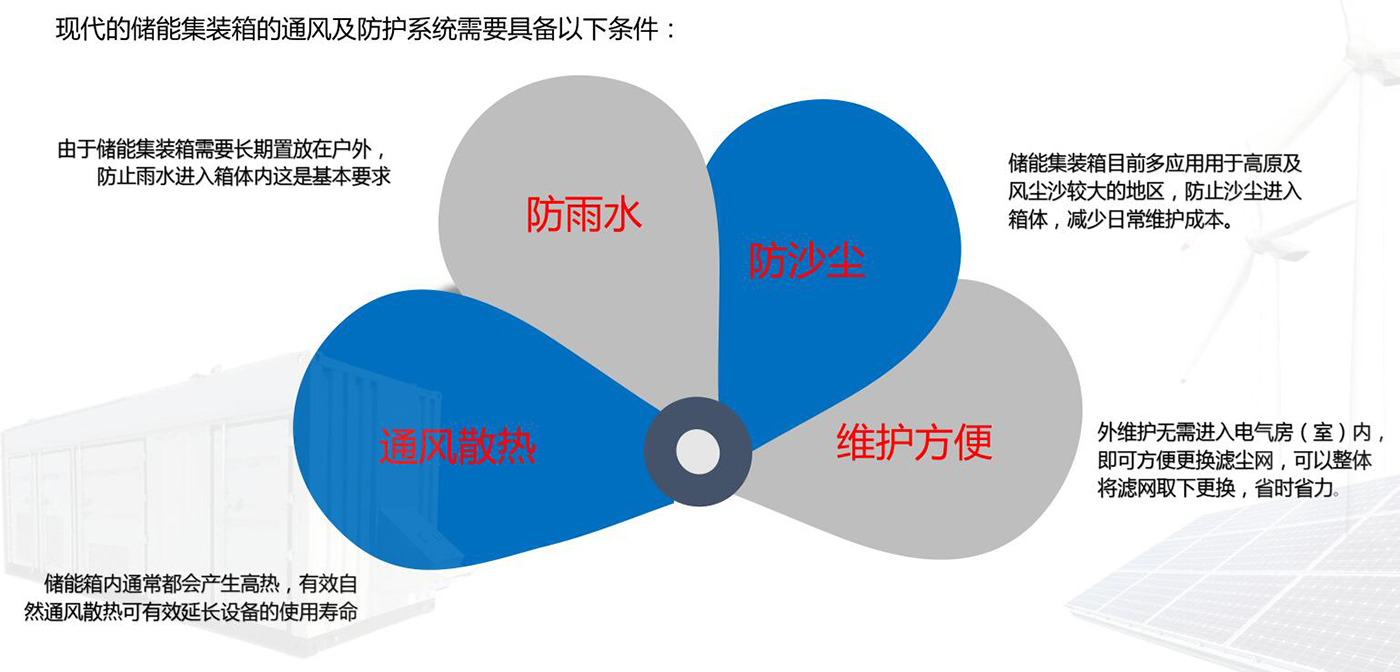 戶外儲能箱防護(hù)通風(fēng)散熱解決方案